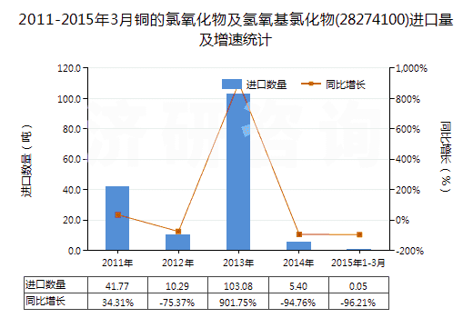 2011-2015年3月銅的氯氧化物及氫氧基氯化物(28274100)進(jìn)口量及增速統(tǒng)計